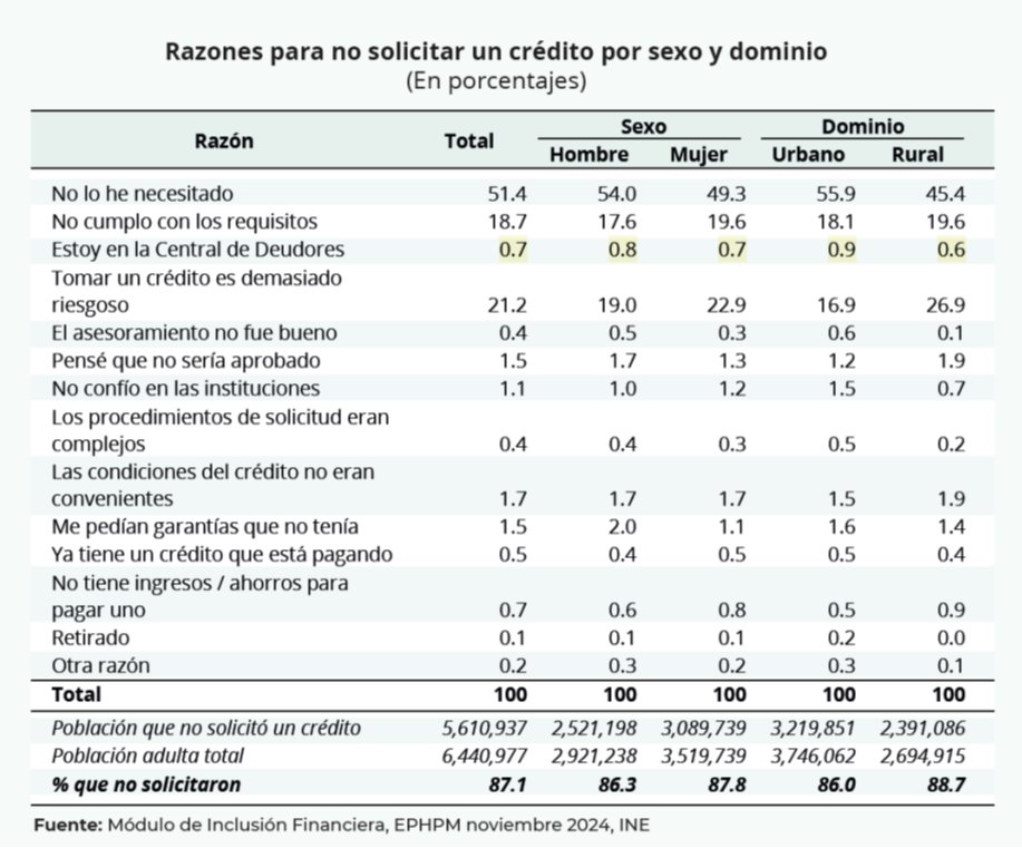 Acceso al crédito en Honduras: un estudio pre-electoral de inclusión financiera